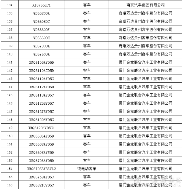 交通部公示第二批营运客车安全达标车型 26个品牌292款车型上榜