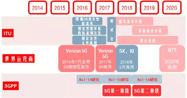 三大运营商,5G商用