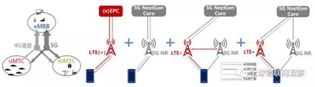 三大运营商,5G商用