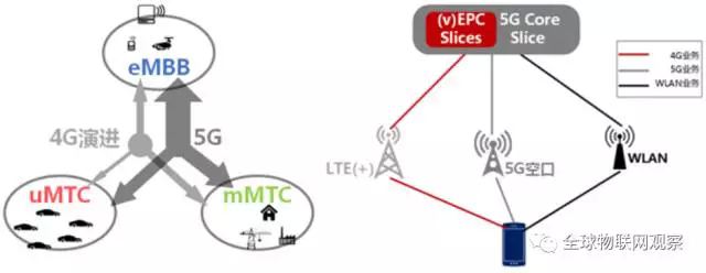 三大运营商,5G商用