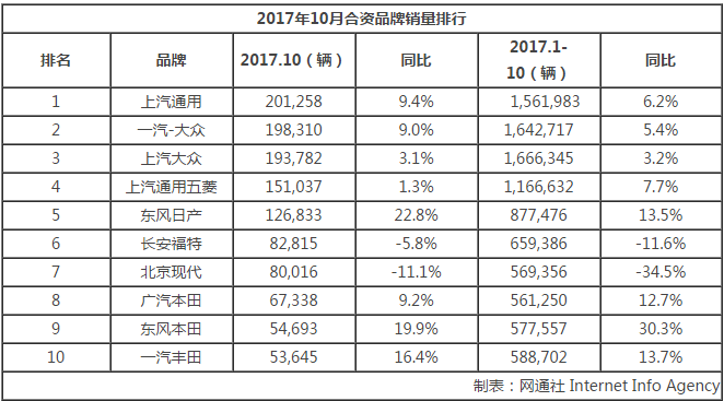 车企销量,10月车市销量