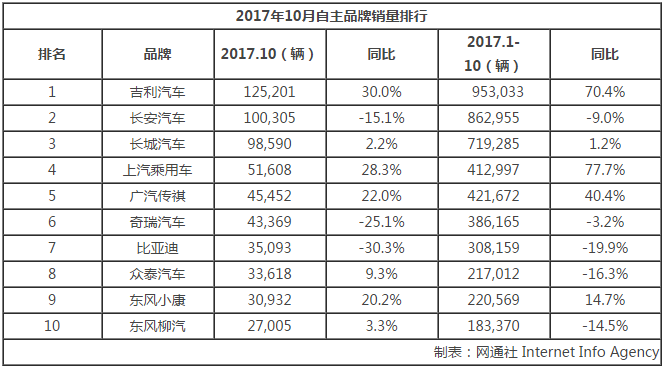 车企销量,10月车市销量