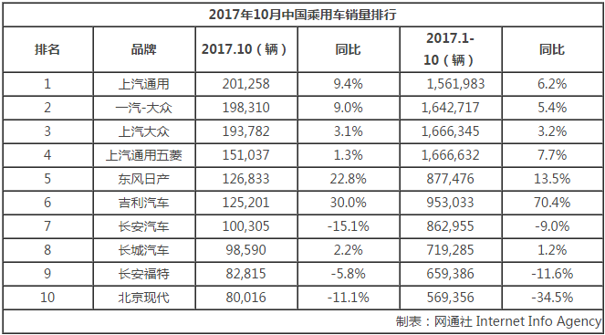 车企销量,10月车市销量