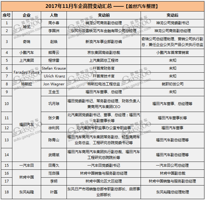 11月车企高管变动,车企人事变动,上汽人事变动,小鹏汽车人事变动