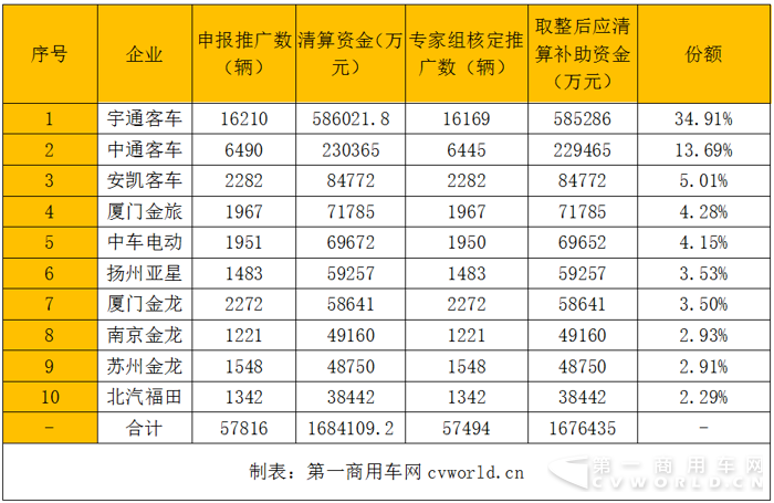 2016第二批新能源车补贴168亿 宇通、中通、安凯“瓜分”一半