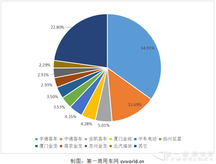 2016第二批新能源车补贴168亿 宇通、中通、安凯“瓜分”一半