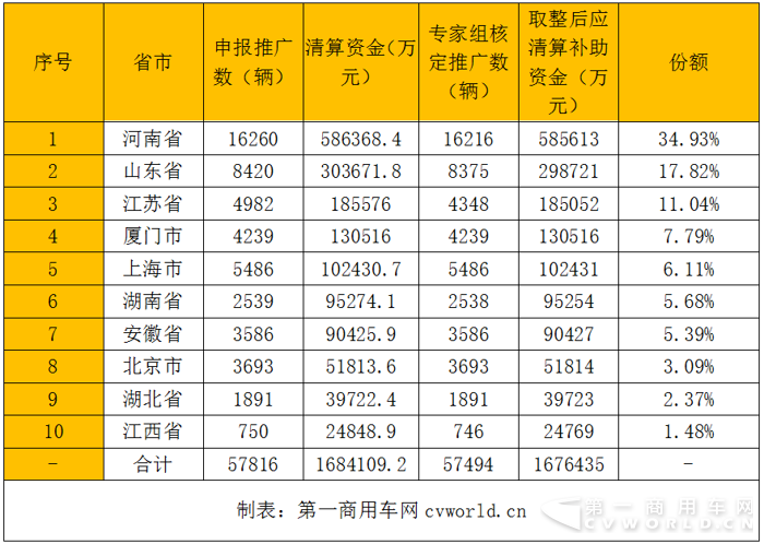 2016第二批新能源车补贴168亿 宇通、中通、安凯“瓜分”一半