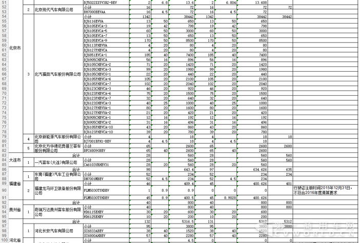 2016第二批新能源车补贴168亿 宇通、中通、安凯“瓜分”一半