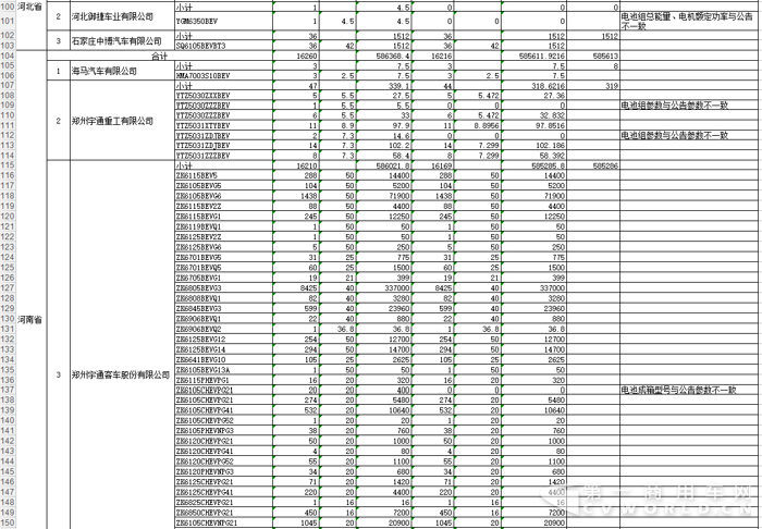 2016第二批新能源车补贴168亿 宇通、中通、安凯“瓜分”一半