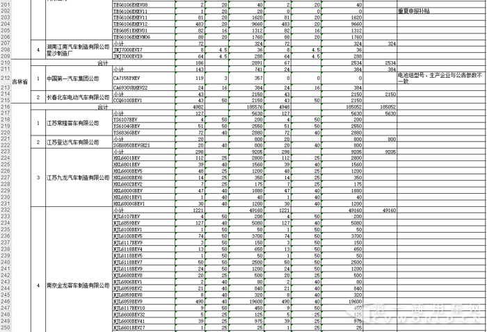 2016第二批新能源车补贴168亿 宇通、中通、安凯“瓜分”一半