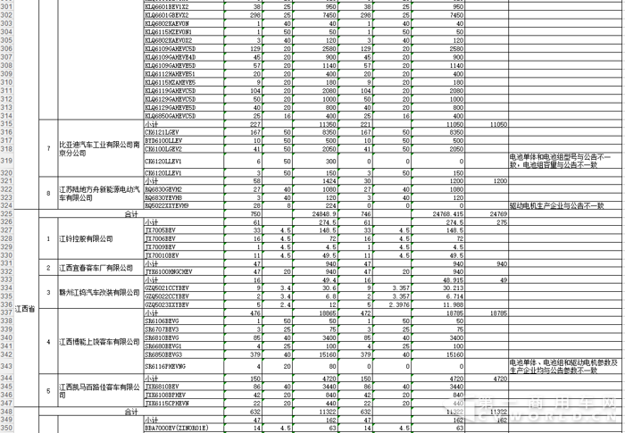 2016第二批新能源车补贴168亿 宇通、中通、安凯“瓜分”一半