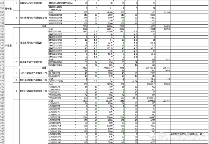 2016第二批新能源车补贴168亿 宇通、中通、安凯“瓜分”一半