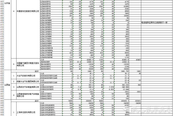 2016第二批新能源车补贴168亿 宇通、中通、安凯“瓜分”一半