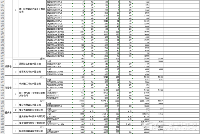 2016第二批新能源车补贴168亿 宇通、中通、安凯“瓜分”一半