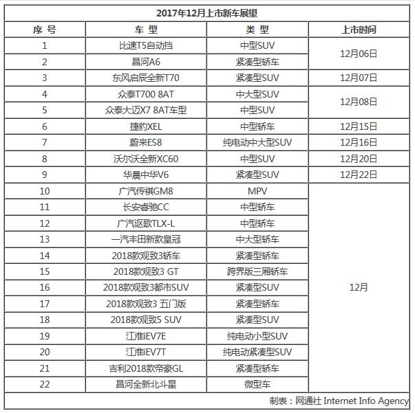 12月上市新車