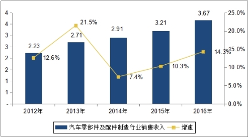 汽車零部件,汽車金融