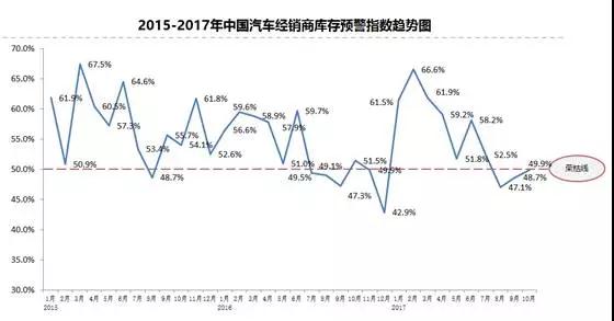 11月汽车经销商库存指数为49.8%