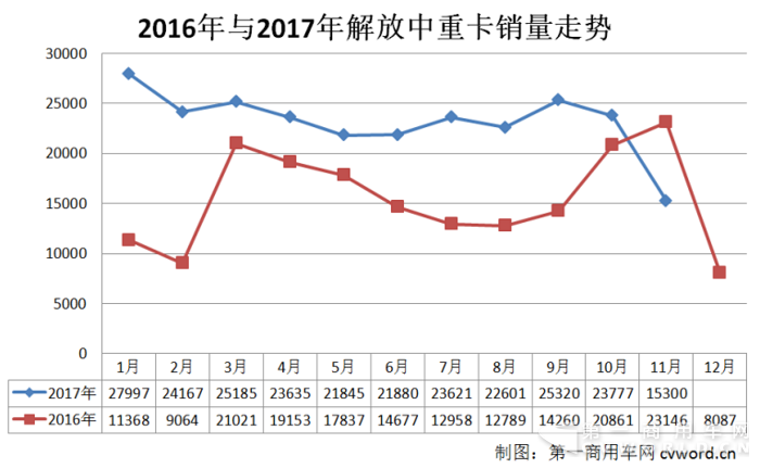 超额完成全年目标2万辆 解放前11月销中重卡25.5万辆