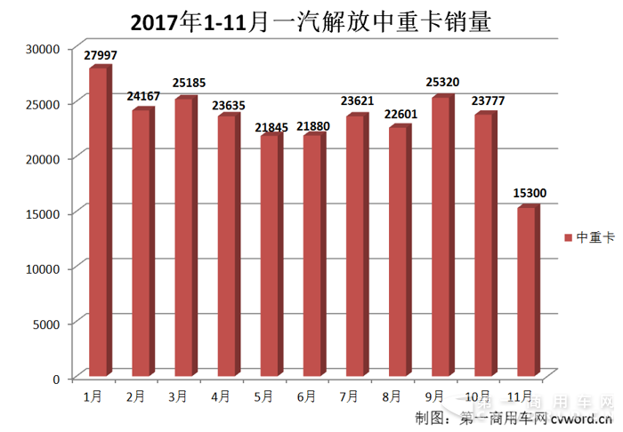 超额完成全年目标2万辆 解放前11月销中重卡25.5万辆