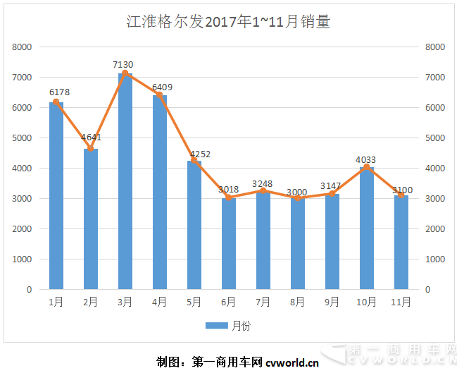 今年销5万辆成定局 江淮重卡布局2018力争“大丰收”