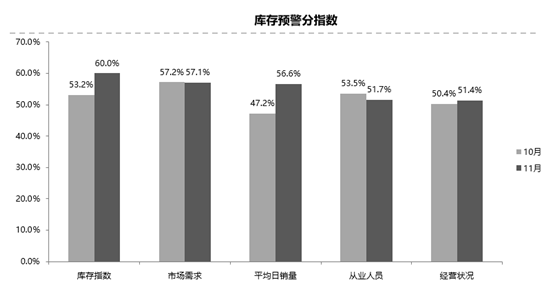 库存预警指数,二手车交易量