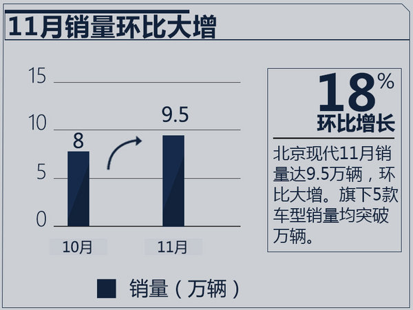 北京现代销量,11月汽车销量