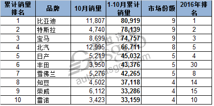 1-10月全球电动车销量：北汽EC高居榜首 比亚迪车企摘冠