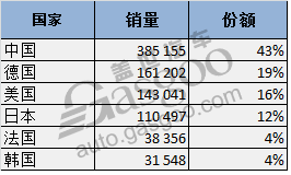 1-10月全球电动车销量：北汽EC高居榜首 比亚迪车企摘冠