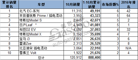 1-10月全球电动车销量：北汽EC高居榜首 比亚迪车企摘冠