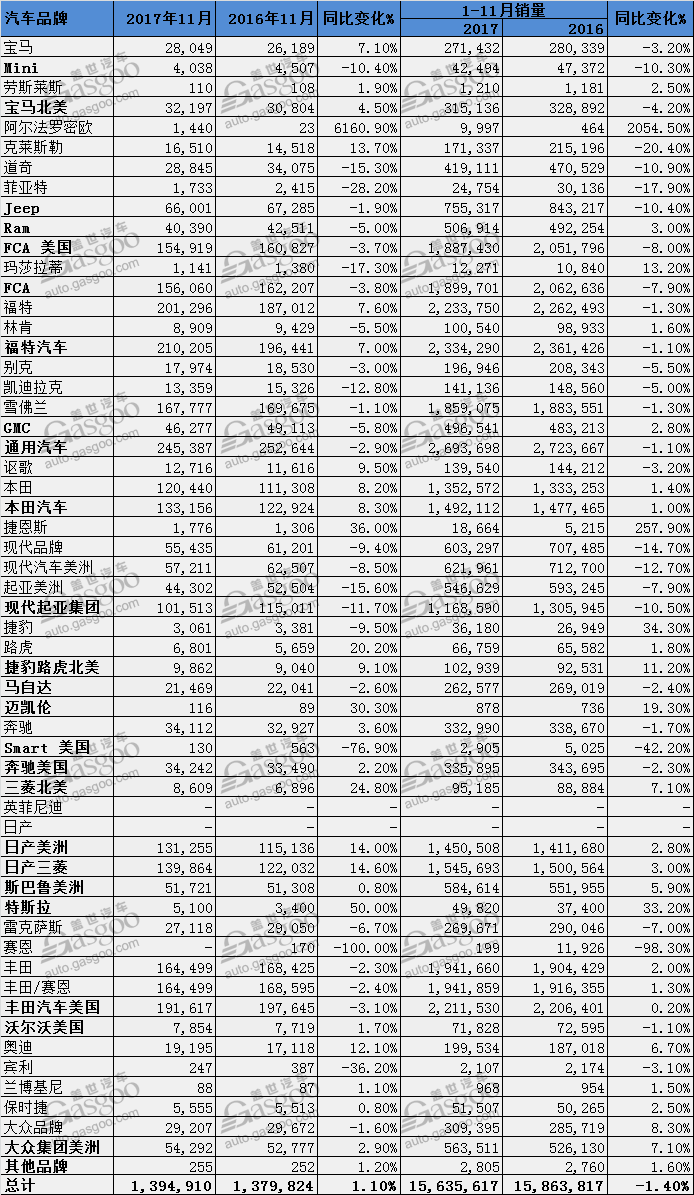 美国11月新车销量总体回暖 通用等本土品牌遭遇寒冬