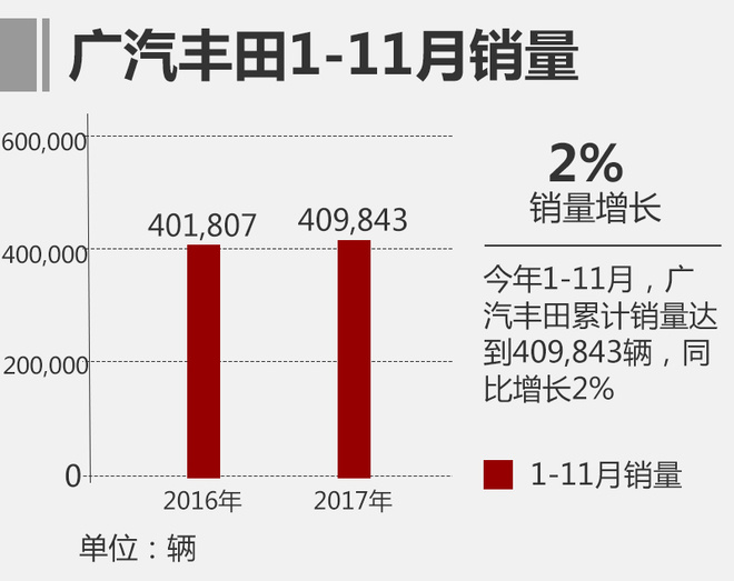 广汽丰田销量