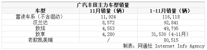 广汽丰田销量
