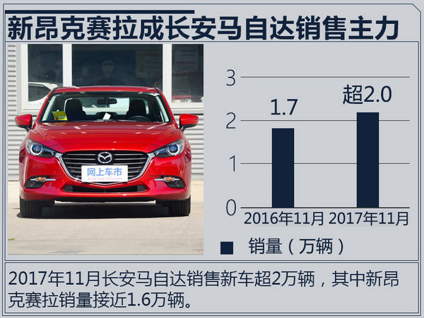 长安马自达销量,新昂克赛拉销量