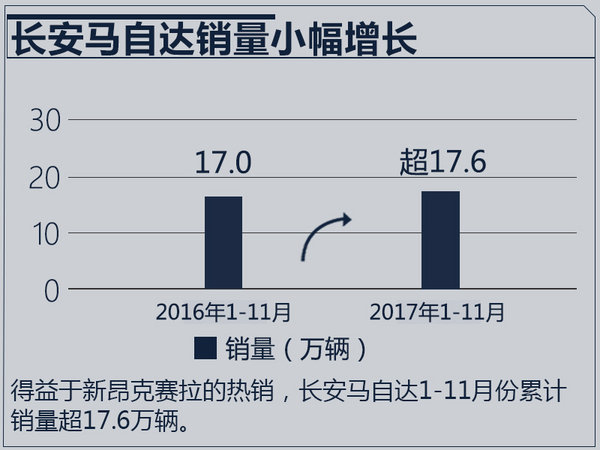 长安马自达销量,新昂克赛拉销量