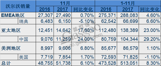 沃尔沃11月全球销量：在华激增24% XC60销量第一