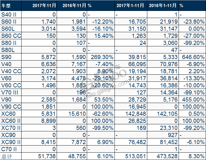 豪华车，销量，沃尔沃11月全球销量,沃尔沃在华销量,沃尔沃XC60销量