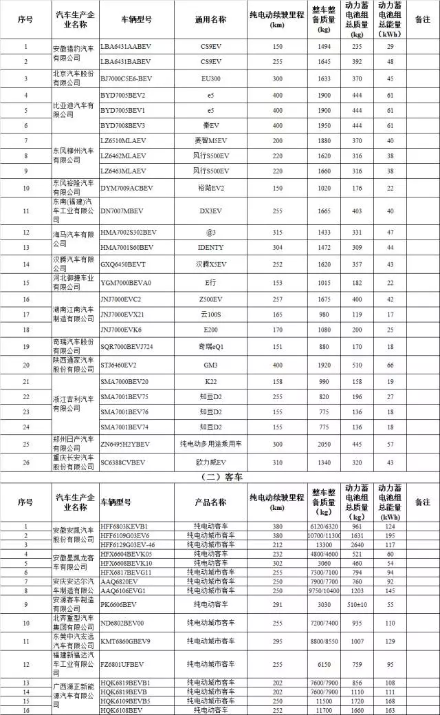 158款新能源车型进入第十四批《免征车辆购置税的新能源汽车车型目录》