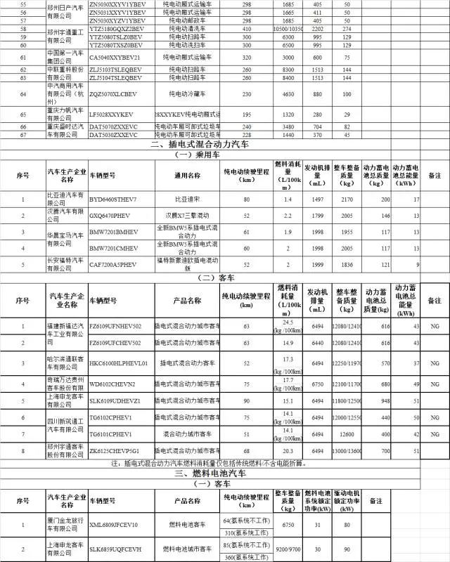 158款新能源车型进入第十四批《免征车辆购置税的新能源汽车车型目录》