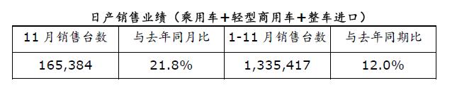 1-11月 日产在华累计销量达133.5万台