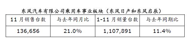 1-11月 日产在华累计销量达133.5万台