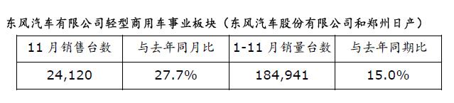 1-11月 日产在华累计销量达133.5万台