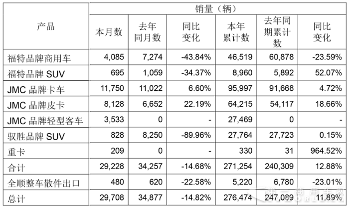 轻卡逼近10万辆 威龙重卡交车不停 江铃前11月销车近30万辆