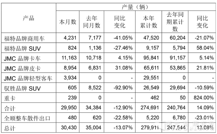 轻卡逼近10万辆 威龙重卡交车不停 江铃前11月销车近30万辆