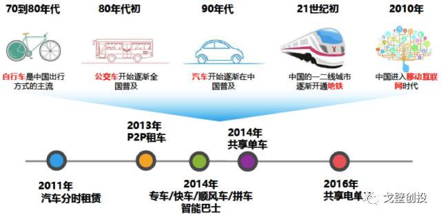 汽车后市场,汽车租赁，汽车分时租赁