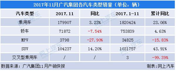 广汽传祺，广汽传祺11月销量,广汽集团销量