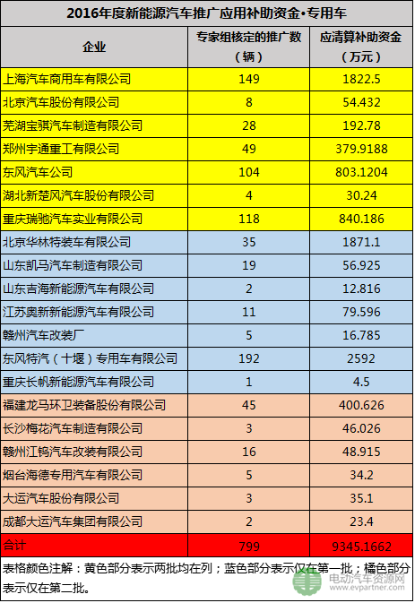 新能源物流車,國家補(bǔ)貼