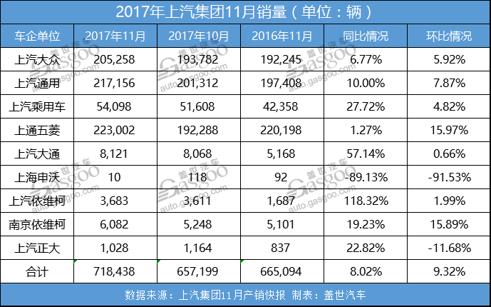 上汽集团11月销量超70万 上汽自主再破纪录