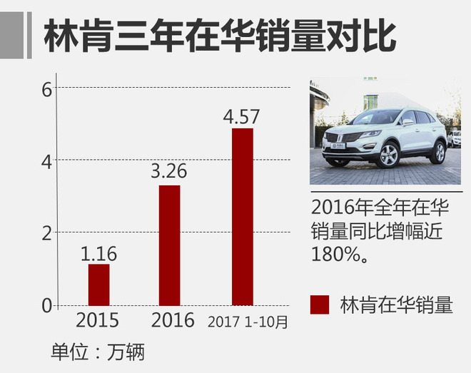 林肯在华销量,林肯经销商