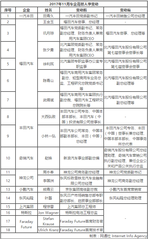 人事變動(dòng)，車企高管變動(dòng),車企人事變動(dòng)