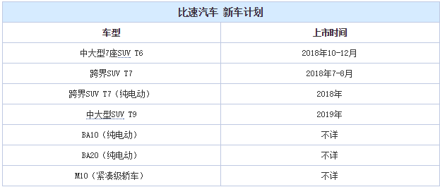 比速T5新车,比速新产品计划